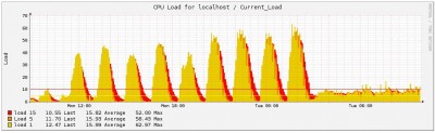 US Nag 3.5.1 vs 4.0.6