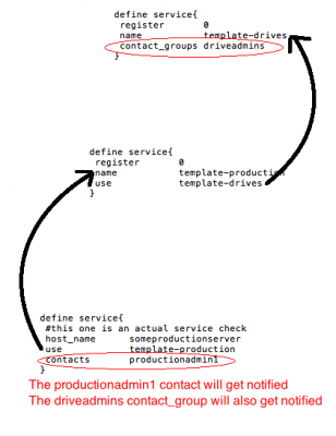 Service Contact Inheritance Example 1