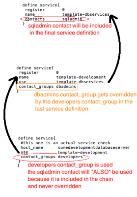 Service Contact Inheritance Example 2b