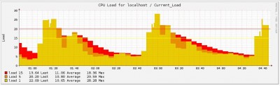 Load frequency