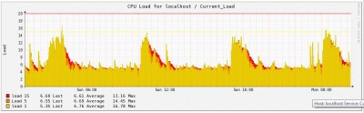 Kernel 2.6.32 Loads