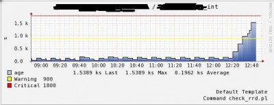 this check checks how often updates certain rrd files.