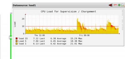 The result (in the passage of the mouse, without clicking).<br />A graph instead of the standard display.