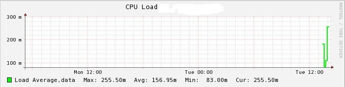 CPU load graph output.