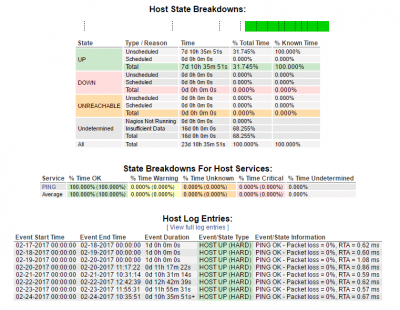 Here is the availability report for &quot;This Month&quot;