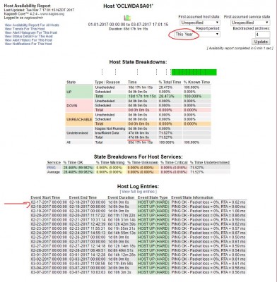 Availability report