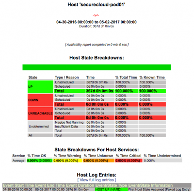 Report for April 30 2016 through May 1 2017 - should include data from "This year" - not correct..