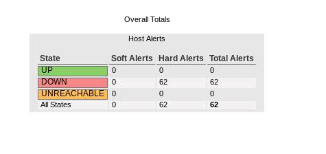Total Alert generated monthly