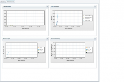 Netapp performance snapshot