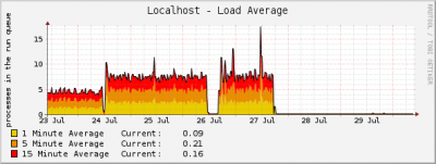 Historical Load