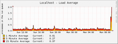 Load last 24 hours