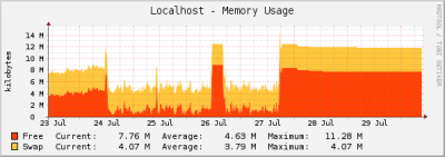 RAM historical