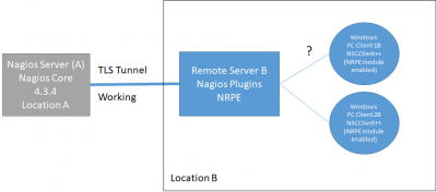 Structure of the Set-Up - remote Location  B