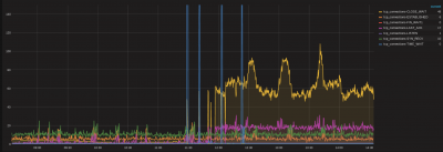 Default + testing state