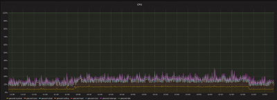 xinet CPU impact