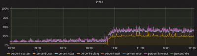 CPU load