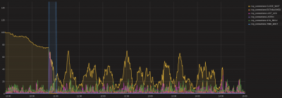 Testing - connection view