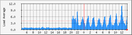 CPU load graph of a 4 CPU vm