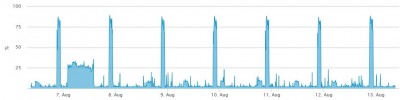 Nagios CPU Usage graph