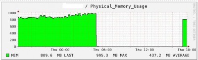 PNP graph that shows MB as the unit and displaying the values. The empty region in the graph is the place where the usage was above 1 GB.