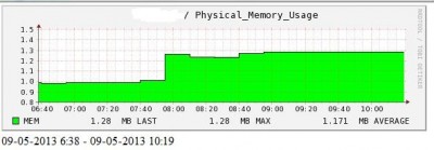 PNP graph that has to be displayed in GB is taking the value ofcurrent data unit. This graph has been taken from the empty place of the 1st attachment.