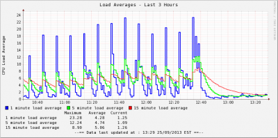 nagios_load_average.png