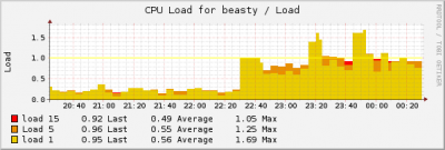 Load before and after upgrading to 4.0.7