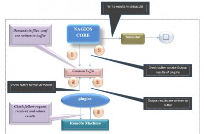 Diagram about exchanging data between Nagios core and Plugins