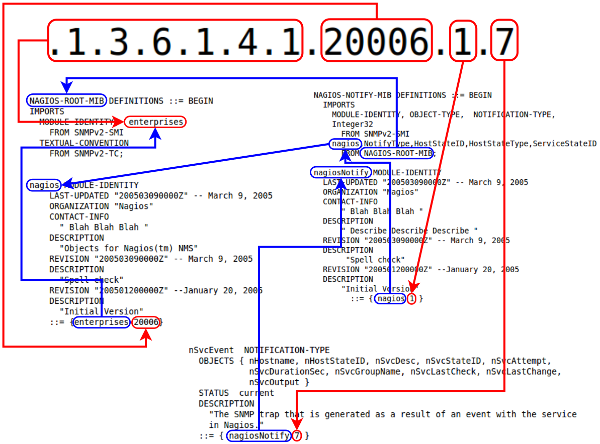 SNMP Traps: Definition, Types, Examples, Best Practices - Netreo