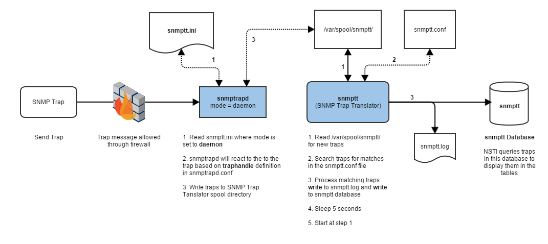 Matching process. SNMP протокол. Архитектура SNMP. Агенты SNMP. SNMP Trap.