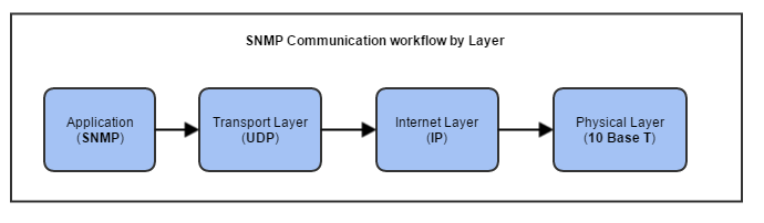 SNMP (Simple Network Management Protocol) - Print View