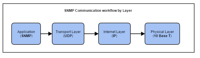 SNMP (Simple Network Management Protocol)