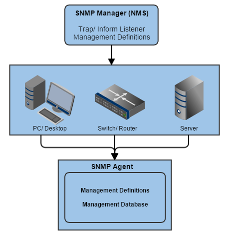 Net snmp. Протоколы мониторинга SNMP. SNMP запросы. SNMP порт. Мониторинг ИБП SNMP.